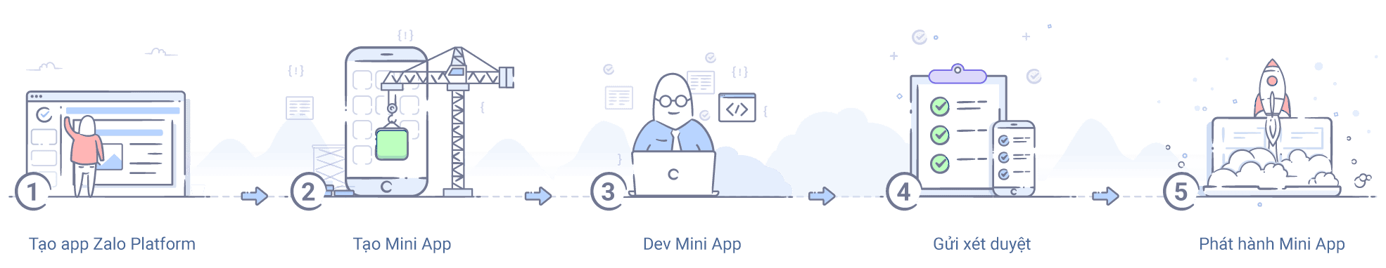 lộ trình làm zalo mini app