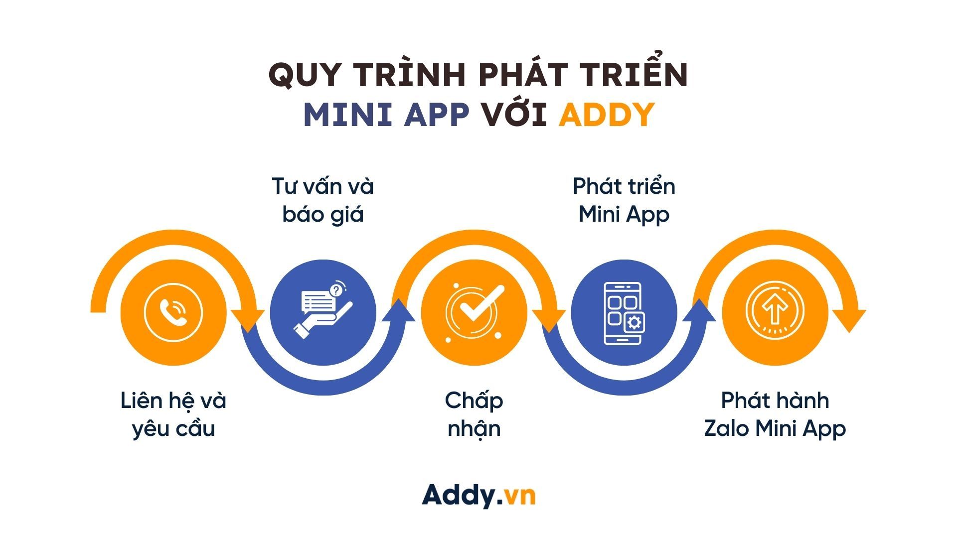 quy trình phát triển mini app tại addy